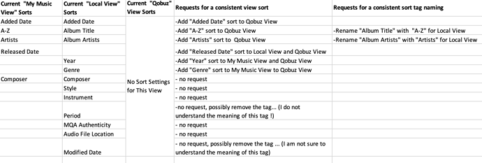 Sort Requests