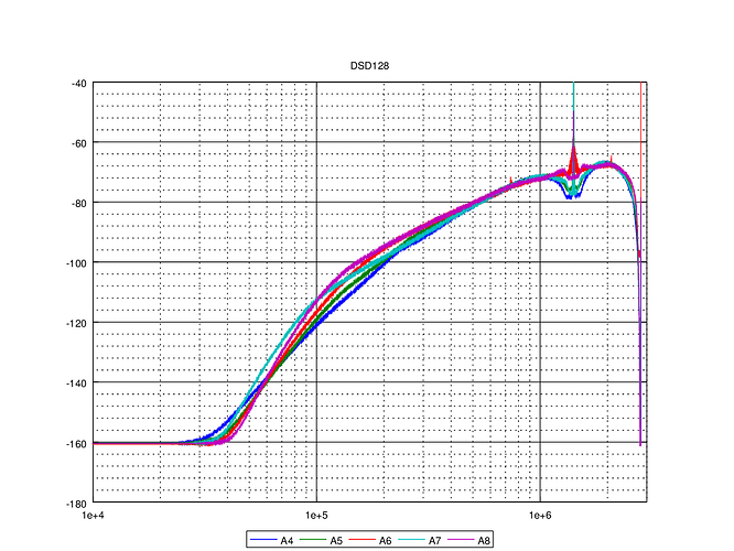 A modulator noise profiles DSD128
