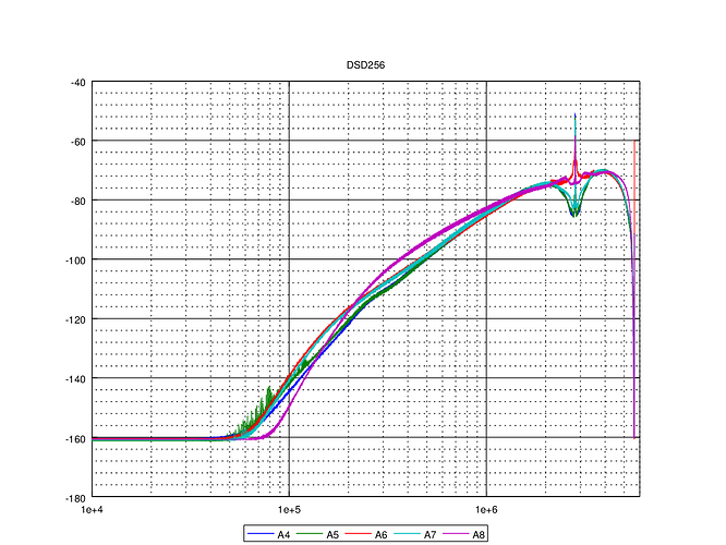 A modulator noise profiles DSD256