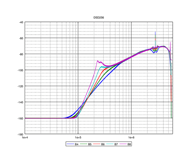 B modulator noise profiles DSD256
