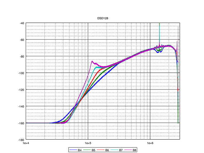 B modulator noise profiles DSD128